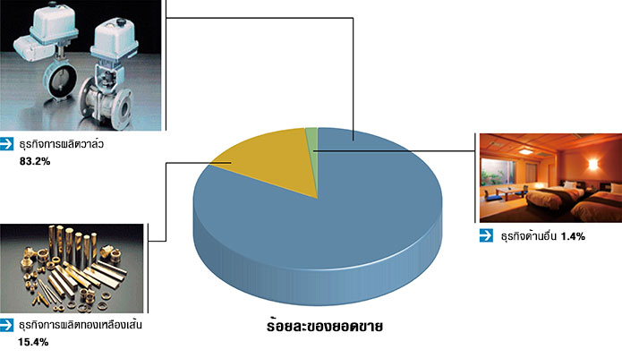 ร้อยละของยอดขาย